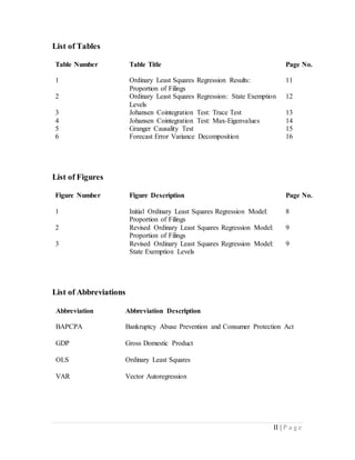 II | P a g e
List of Tables
Table Number Table Title Page No.
1 Ordinary Least Squares Regression Results:
Proportion of Filings
11
2 Ordinary Least Squares Regression: State Exemption
Levels
12
3 Johansen Cointegration Test: Trace Test 13
4 Johansen Cointegration Test: Max-Eigenvalues 14
5 Granger Causality Test 15
6 Forecast Error Variance Decomposition 16
List of Figures
Figure Number Figure Description Page No.
1 Initial Ordinary Least Squares Regression Model:
Proportion of Filings
8
2 Revised Ordinary Least Squares Regression Model:
Proportion of Filings
9
3 Revised Ordinary Least Squares Regression Model:
State Exemption Levels
9
List of Abbreviations
Abbreviation Abbreviation Description
BAPCPA Bankruptcy Abuse Prevention and Consumer Protection Act
GDP Gross Domestic Product
OLS Ordinary Least Squares
VAR Vector Autoregression
 