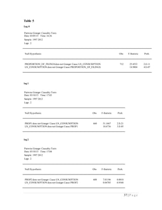 37 | P a g e
Table 5
Lag 0
Pairwise Granger Causality Tests
Date: 03/05/15 Time: 16:36
Sample: 1997 2012
Lags: 2
Null Hypothesis: Obs F-Statistic Prob.
PROPORTION_OF_FILINGSdoes not Granger Cause LN_CONSUMPTION 712 25.4533 2.E-11
LN_CONSUMPTION does not Granger Cause PROPORTION_OF_FILINGS 14.9804 4.E-07
lag 1
Pairwise Granger Causality Tests
Date: 03/10/15 Time: 17:03
Sample: 1997 2012
Lags: 2
Null Hypothesis: Obs F-Statistic Prob.
PROP1 does not Granger Cause LN_CONSUMPTION 660 51.1667 2.E-21
LN_CONSUMPTION does not Granger Cause PROP1 10.6736 3.E-05
lag 2
Pairwise Granger Causality Tests
Date: 03/10/15 Time: 17:04
Sample: 1997 2012
Lags: 2
Null Hypothesis: Obs F-Statistic Prob.
PROP2 does not Granger Cause LN_CONSUMPTION 608 7.01196 0.0010
LN_CONSUMPTION does not Granger Cause PROP2 0.04705 0.9540
 
