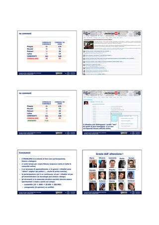 no comment



                                                   CONSIGLIO      CONSIGLI DI
                                                   COMUNALE	
        ZONA	
  
                 Pisapia	
                             88	
          129	
  
                 Moratti	
                             48	
           72	
  
                 Palmeri	
                             13	
           29	
  
                 Calise	
                              12	
           18	
  
                 CANDIDATI	
                          161	
          248	
  
                 CONSIGLIERI	
                         20	
           29	
  




Fiorella De Cindio @ PIATTAFORME PER LA POLITICA                                37    Fiorella De Cindio @ PIATTAFORME PER LA POLITICA                           38
IGF 2012, Torino, 19 ottobre 2012                                                     IGF 2012, Torino, 19 ottobre 2012




no comment



                                                   CONSIGLIO      CONSIGLI DI
                                                   COMUNALE	
        ZONA	
  
                 Pisapia	
                             88	
          129	
  
                 Moratti	
                             48	
           72	
  
                 Palmeri	
                             13	
           29	
  
                 Calise	
                              12	
           18	
  
                 CANDIDATI	
                          161	
          248	
  
                 CONSIGLIERI	
                         20	
           29	
  
                  ASSESSORI                           2 (5)

                                                                                     il cittadino può distinguere i profili “veri”
                                                                                     da quelli di pura immagine a cui non
                                                                                     corrisponde alcuna attività online

Fiorella De Cindio @ PIATTAFORME PER LA POLITICA                                39    Fiorella De Cindio @ PIATTAFORME PER LA POLITICA                           40
IGF 2012, Torino, 19 ottobre 2012                                                     IGF 2012, Torino, 19 ottobre 2012




Conclusioni
                                                                                                                Grazie dell’attenzione !
                                                                                                 Mario                Oliverio           Leonardo    Giulia    Jacopo
§  il PROBLEMA è la volontà di fare vera partecipazione,
     timore a delegare
§  ci vuole tempo per creare fiducia reciproca (come in tutte le
     comunità online)
§  è un processo di apprendimento, e in genere i cittadini sono                                                      Janka              Riquito    Ivan      Francesco
                                                                                                 Daniela
     “allievi” migliori dei politici (... anche di prima nomina)
§  la partecipazione non è un continuum, nè per i cittadini nè per
     gli amministratori (la tecnologia può aiutare: delega)
§  gli strumenti (e la associata struttura sociale) devono essere
                                                                                                 Cristian             Antonio            Marina     Davide    Giuliana
     sperimentati e messi a punto sul campo:
       §  scalabilità (20 à 2000 à 20.000 à 200.000)
       §  omogeneità (di opinioni) vs conflitti


Fiorella De Cindio @ PIATTAFORME PER LA POLITICA                                41    Fiorella De Cindio @ PIATTAFORME PER LA POLITICA                           42
IGF 2012, Torino, 19 ottobre 2012                                                     IGF 2012, Torino, 19 ottobre 2012
 