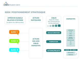 Modélisation idem



IDEM / POSITIONNEMENT STRATEGIQUE
 