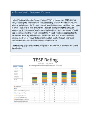 My Success Story in the Current Workplace
I joined Tertiary Education SuportProject(TESP) in November, 2013. Atthat
time, I was silghtly apprehensiveabout the rating the last World Bank Review
Mission had given to the Project. I took it as a challenge and, within a shortspan
of time, I was able to turn around the situation by improving the rating of
Monitoring & Evaluationn (M&E) to the highestlevel. Improved rating of M&E
also contributed to the overall rating of the Project. The Bank appreciated the
performanceand agreed to extend the Project. This was made possibleby
winning the trustof relevant stakeholders, at all levels, through improved
coordination and informal and formal communication.
The following graph explains the progress of the Project, in terms of the World
Bank Rating.
Jun., 2013 May, 2014 Sep., 2014 Feb., 2015 Jun., 2015
Safeguards 2 2 3 3 3
M&E 1 3 3 3 4
Procurement Management 2 3 3 3 3
Counterpart Funding 1 2 2 2 3
Project Management 1 3 3 3 3
Financial Management 2 3 3 3 4
Implementation Progress 1 3 3 3 3
Development Objective 2 3 3 3 3
TESP Rating
(June, 2013-June, 2015)
According to the World Bank Review Missions
 