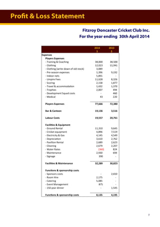Profit & Loss Statement
Fitzroy Doncaster Cricket Club Inc.
For the year ending 30th April 2014
2014 2013
$ $
Expenses
Players Expenses
- Training & Coaching 38,000 38,500
- Clothing 12,023 11,941
- Clothing (write-down of old stock) 3,089 -
- Pre-season expenses 1,396 9,192
- Indoor nets 5,891 -
- Umpire Fees 11,628 8,326
- Scoring 2,158 1,877
- Travel & accommodation 1,432 1,370
- Trophies 2,007 494
- Development Squad costs - 460
- Medical 43 220
Players Expenses 77,666 72,380
Bar & Canteen 19,136 3,516
Labour Costs 19,557 20,761
Facilities & Equipment
- Ground Rental 11,310 9,645
- Cricket equipment 4,896 7,519
- Electricity & Gas 4,145 4,549
- Depreciation 3,610 2,762
- Pavillion Rental 2,689 2,623
- Cleaning 2,679 2,207
- Water Rates (360) 824
- Maintenance 2,930 694
- Signage 390 -
Facilities & Maintenance 32,289 30,823
Functions & sponsorship costs
- Sponsors costs - 2,650
- Room Hire 2,175 -
- Catering 5,085 -
- Event Management 875 -
- 150 year dinner - 1,545
Functions & sponsorship costs 8,135 4,195
7
 