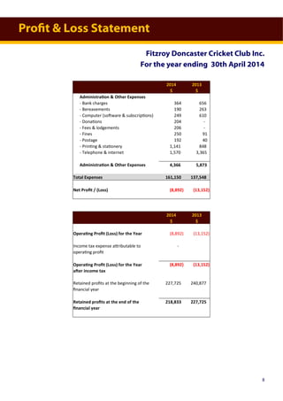 Profit & Loss Statement
Fitzroy Doncaster Cricket Club Inc.
For the year ending 30th April 2014
2014 2013
$ $
Administration & Other Expenses
- Bank charges 364 656
- Bereavements 190 263
- Computer (software & subscriptions) 249 610
- Donations 204 -
- Fees & lodgements 206 -
- Fines 250 91
- Postage 192 40
- Printing & stationery 1,141 848
- Telephone & internet 1,570 3,365
Administration & Other Expenses 4,366 5,873
Total Expenses 161,150 137,548
Net Profit / (Loss) (8,892) (13,152)
2014 2013
$ $
Operating Profit (Loss) for the Year (8,892) (13,152)
Income tax expense attributable to -
operating profit
Operating Profit (Loss) for the Year (8,892) (13,152)
after income tax
Retained profits at the beginning of the 227,725 240,877
financial year
Retained profits at the end of the 218,833 227,725
financial year
8
 