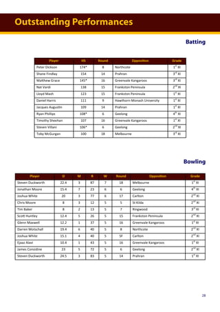 Outstanding Performances
Batting
Bowling
Player HS Round Opposition Grade
Peter Dickson 174* 8 Northcote 1st
XI
Shane Findlay 154 14 Prahran 3rd
XI
Matthew Grace 145* 16 Greenvale Kangaroos 3rd
XI
Nat Vardi 138 15 Frankston Peninsula 2nd
XI
Lloyd Mash 123 15 Frankston Peninsula 1st
XI
Daniel Harris 111 9 Hawthorn-Monash University 1st
XI
Jacques Augustin 109 14 Prahran 1st
XI
Ryan Phillips 108* 6 Geelong 4th
XI
Timothy Sheehan 107 16 Greenvale Kangaroos 1st
XI
Steven Villani 106* 6 Geelong 2nd
XI
Toby McGurgan 100 18 Melbourne 3rd
XI
Player O M R W Round Opposition Grade
Steven Duckworth 22.4 3 87 7 18 Melbourne 1st
XI
Jonathan Moore 15.4 7 23 6 6 Geelong 4th
XI
Joshua White 20 3 77 6 17 Carlton 2nd
XI
Chris Moore 8 3 12 5 5 St Kilda 2nd
XI
Tim Baker 8 2 13 5 7 Ringwood 3rd
XI
Scott Huntley 12.4 5 26 5 15 Frankston Peninsula 2nd
XI
Glenn Maxwell 12.2 1 37 5 16 Greenvale Kangaroos 1st
XI
Darren Motschall 19.4 6 40 5 8 Northcote 2nd
XI
Joshua White 15.1 4 40 5 SF Carlton 2nd
XI
Ejaaz Alavi 10.4 1 43 5 16 Greenvale Kangaroos 1st
XI
James Considine 23 5 72 5 6 Geelong 2nd
XI
Steven Duckworth 24.5 3 83 5 14 Prahran 1st
XI
28
 