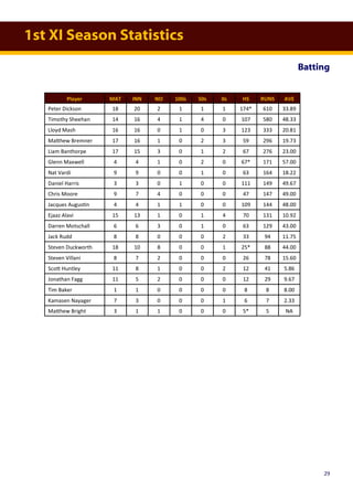 1st XI Season Statistics
Batting
Player MAT INN NO 100s 50s 0s HS RUNS AVE
Peter Dickson 18 20 2 1 1 1 174* 610 33.89
Timothy Sheehan 14 16 4 1 4 0 107 580 48.33
Lloyd Mash 16 16 0 1 0 3 123 333 20.81
Matthew Bremner 17 16 1 0 2 3 59 296 19.73
Liam Banthorpe 17 15 3 0 1 2 67 276 23.00
Glenn Maxwell 4 4 1 0 2 0 67* 171 57.00
Nat Vardi 9 9 0 0 1 0 63 164 18.22
Daniel Harris 3 3 0 1 0 0 111 149 49.67
Chris Moore 9 7 4 0 0 0 47 147 49.00
Jacques Augustin 4 4 1 1 0 0 109 144 48.00
Ejaaz Alavi 15 13 1 0 1 4 70 131 10.92
Darren Motschall 6 6 3 0 1 0 63 129 43.00
Jack Rudd 8 8 0 0 0 2 33 94 11.75
Steven Duckworth 18 10 8 0 0 1 25* 88 44.00
Steven Villani 8 7 2 0 0 0 26 78 15.60
Scott Huntley 11 8 1 0 0 2 12 41 5.86
Jonathan Fagg 11 5 2 0 0 0 12 29 9.67
Tim Baker 1 1 0 0 0 0 8 8 8.00
Kamasen Nayager 7 3 0 0 0 1 6 7 2.33
Matthew Bright 3 1 1 0 0 0 5* 5 NA
29
 