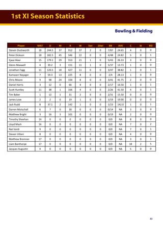 1st XI Season Statistics
Bowling & Fielding
Player MAT O M R W 5wi 10wi BB AVE C St RO
Steven Duckworth 18 244.5 37 912 37 2 0 7/87 24.65 4 0 0
Peter Dickson 18 182.5 45 546 22 0 0 4/48 24.82 5 0 1
Ejaaz Alavi 15 179.1 29 553 21 1 0 5/43 26.33 3 0 0
Glenn Maxwell 4 39.2 3 151 11 1 0 5/37 13.73 1 0 0
Jonathan Fagg 11 120.5 18 427 11 0 0 3/47 38.82 1 0 1
Kamasen Nayager 7 59.3 13 225 8 0 0 2/4 28.13 1 0 0
Chris Moore 9 98 24 334 8 0 0 3/41 41.75 2 0 0
Daniel Harris 3 12 0 66 4 0 0 2/17 16.50 1 0 1
Scott Huntley 11 38 1 166 4 0 0 2/26 41.50 4 0 1
Tim Baker 1 12 1 31 2 0 0 2/31 15.50 0 0 0
James Love 2 2 0 19 1 0 0 1/19 19.00 0 0 0
Jack Rudd 8 37.1 2 142 1 0 0 1/23 142.0 1 0 1
Darren Motschall 6 7 0 30 0 0 0 0/14 NA 3 0 0
Matthew Bright 3 16 3 101 0 0 0 0/19 NA 2 0 0
Timothy Sheehan 14 0 0 0 0 0 0 0/0 NA 8 0 0
Lloyd Mash 16 0 0 0 0 0 0 0/0 NA 7 0 2
Nat Vardi 9 0 0 0 0 0 0 0/0 NA 7 0 1
Steven Villani 8 0 0 0 0 0 0 0/0 NA 4 0 0
Matthew Bremner 17 0 0 0 0 0 0 0/0 NA 3 0 1
Liam Banthorpe 17 0 0 0 0 0 0 0/0 NA 18 2 5
Jacques Augustin 4 0 0 0 0 0 0 0/0 NA 5 0 0
30
 