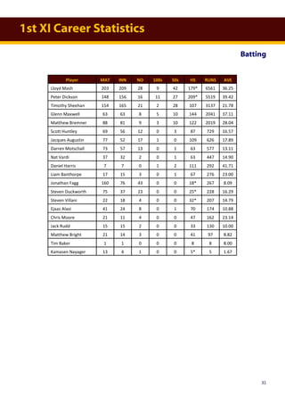 1st XI Career Statistics
Batting
31
Player MAT INN NO 100s 50s HS RUNS AVE
Lloyd Mash 203 209 28 9 42 179* 6561 36.25
Peter Dickson 148 156 16 11 27 209* 5519 39.42
Timothy Sheehan 154 165 21 2 28 107 3137 21.78
Glenn Maxwell 63 63 8 5 10 144 2041 37.11
Matthew Bremner 88 81 9 3 10 122 2019 28.04
Scott Huntley 69 56 12 0 3 87 729 16.57
Jacques Augustin 77 52 17 1 0 109 626 17.89
Darren Motschall 73 57 13 0 1 63 577 13.11
Nat Vardi 37 32 2 0 1 63 447 14.90
Daniel Harris 7 7 0 1 2 111 292 41.71
Liam Banthorpe 17 15 3 0 1 67 276 23.00
Jonathan Fagg 160 76 43 0 0 18* 267 8.09
Steven Duckworth 75 37 23 0 0 25* 228 16.29
Steven Villani 22 18 4 0 0 32* 207 14.79
Ejaaz Alavi 41 24 8 0 1 70 174 10.88
Chris Moore 21 11 4 0 0 47 162 23.14
Jack Rudd 15 15 2 0 0 33 130 10.00
Matthew Bright 21 14 3 0 0 41 97 8.82
Tim Baker 1 1 0 0 0 8 8 8.00
Kamasen Nayager 13 4 1 0 0 5* 5 1.67
 