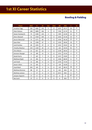1st XI Career Statistics
Bowling & Fielding
32
Player MAT R W 5wi 10wi BB AVE C St
Jonathan Fagg 160 5682 235 5 0 6/47 24.17 24 0
Peter Dickson 148 3609 166 4 0 7/42 21.74 51 0
Steven Duckworth 75 3190 143 3 1 7/87 22.30 15 0
Glenn Maxwell 63 2558 100 3 0 6/63 25.58 33 0
Darren Motschall 73 2171 60 0 0 4/44 36.18 22 0
Ejaaz Alavi 41 1338 47 1 0 5/43 28.46 10 0
Scott Huntley 69 1325 37 0 0 3/12 35.81 16 0
Timothy Sheehan 154 1150 32 0 0 2/6 35.93 91 0
Chris Moore 21 657 23 1 0 5/39 28.56 2 0
Kamasen Nayager 13 349 15 0 0 3/13 23.26 4 0
Daniel Harris 7 167 7 0 0 2/17 23.85 1 0
Matthew Bright 21 342 5 0 0 3/26 68.40 6 0
Jack Rudd 15 286 4 0 0 2/33 71.50 7 0
Steven Villani 22 105 3 0 0 1/8 35.00 7 0
Lloyd Mash 203 145 3 0 0 1/9 48.33 39 0
Matthew Bremner 88 37 0 0 0 0/2 N/A 23 0
Matthew Jackson 1 17 0 0 0 0/17 N/A 0 0
Jacques Augustin 77 0 0 0 0 0 0 87 17
Nat Vardi 37 0 0 0 0 0 N/A 6 0
 