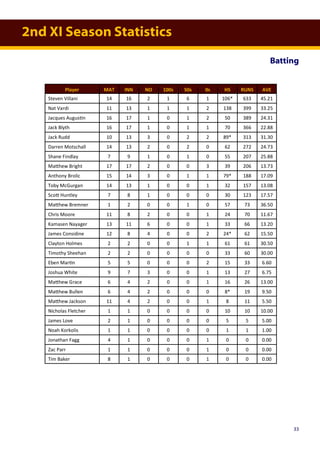 2nd XI Season Statistics
Batting
Player MAT INN NO 100s 50s 0s HS RUNS AVE
Steven Villani 14 16 2 1 6 1 106* 633 45.21
Nat Vardi 11 13 1 1 1 2 138 399 33.25
Jacques Augustin 16 17 1 0 1 2 50 389 24.31
Jack Blyth 16 17 1 0 1 1 70 366 22.88
Jack Rudd 10 13 3 0 2 2 89* 313 31.30
Darren Motschall 14 13 2 0 2 0 62 272 24.73
Shane Findlay 7 9 1 0 1 0 55 207 25.88
Matthew Bright 17 17 2 0 0 3 39 206 13.73
Anthony Brolic 15 14 3 0 1 1 79* 188 17.09
Toby McGurgan 14 13 1 0 0 1 32 157 13.08
Scott Huntley 7 8 1 0 0 0 30 123 17.57
Matthew Bremner 1 2 0 0 1 0 57 73 36.50
Chris Moore 11 8 2 0 0 1 24 70 11.67
Kamasen Nayager 13 11 6 0 0 1 33 66 13.20
James Considine 12 8 4 0 0 2 24* 62 15.50
Clayton Holmes 2 2 0 0 1 1 61 61 30.50
Timothy Sheehan 2 2 0 0 0 0 33 60 30.00
Eben Martin 5 5 0 0 0 2 15 33 6.60
Joshua White 9 7 3 0 0 1 13 27 6.75
Matthew Grace 6 4 2 0 0 1 16 26 13.00
Matthew Bullen 6 4 2 0 0 0 8* 19 9.50
Matthew Jackson 11 4 2 0 0 1 8 11 5.50
Nicholas Fletcher 1 1 0 0 0 0 10 10 10.00
James Love 2 1 0 0 0 0 5 5 5.00
Noah Korkolis 1 1 0 0 0 0 1 1 1.00
Jonathan Fagg 4 1 0 0 0 1 0 0 0.00
Zac Parr 1 1 0 0 0 1 0 0 0.00
Tim Baker 8 1 0 0 0 1 0 0 0.00
33
 