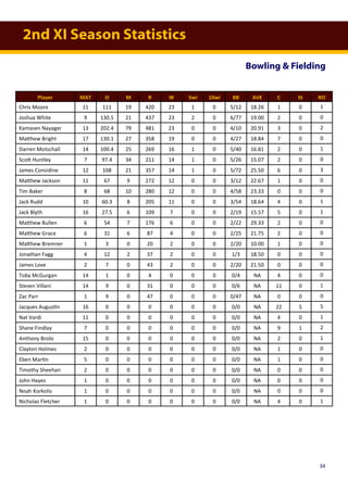 2nd XI Season Statistics
Bowling & Fielding
Player MAT O M R W 5wi 10wi BB AVE C St RO
Chris Moore 11 111 19 420 23 1 0 5/12 18.26 1 0 1
Joshua White 9 130.5 21 437 23 2 0 6/77 19.00 2 0 0
Kamasen Nayager 13 202.4 79 481 23 0 0 4/10 20.91 3 0 2
Matthew Bright 17 130.1 27 358 19 0 0 4/27 18.84 7 0 0
Darren Motschall 14 100.4 25 269 16 1 0 5/40 16.81 2 0 1
Scott Huntley 7 97.4 34 211 14 1 0 5/26 15.07 2 0 0
James Considine 12 108 21 357 14 1 0 5/72 25.50 6 0 3
Matthew Jackson 11 67 9 272 12 0 0 3/12 22.67 1 0 0
Tim Baker 8 68 10 280 12 0 0 4/58 23.33 0 0 0
Jack Rudd 10 60.3 8 205 11 0 0 3/54 18.64 4 0 1
Jack Blyth 16 27.5 6 109 7 0 0 2/19 15.57 5 0 1
Matthew Bullen 6 54 7 176 6 0 0 2/22 29.33 2 0 0
Matthew Grace 6 31 6 87 4 0 0 2/25 21.75 2 0 0
Matthew Bremner 1 3 0 20 2 0 0 2/20 10.00 1 0 0
Jonathan Fagg 4 12 2 37 2 0 0 1/3 18.50 0 0 0
James Love 2 7 0 43 2 0 0 2/20 21.50 0 0 0
Toby McGurgan 14 1 0 4 0 0 0 0/4 NA 4 0 0
Steven Villani 14 9 0 31 0 0 0 0/6 NA 11 0 1
Zac Parr 1 9 0 47 0 0 0 0/47 NA 0 0 0
Jacques Augustin 16 0 0 0 0 0 0 0/0 NA 22 5 5
Nat Vardi 11 0 0 0 0 0 0 0/0 NA 4 0 1
Shane Findlay 7 0 0 0 0 0 0 0/0 NA 9 1 2
Anthony Brolic 15 0 0 0 0 0 0 0/0 NA 2 0 1
Clayton Holmes 2 0 0 0 0 0 0 0/0 NA 1 0 0
Eben Martin 5 0 0 0 0 0 0 0/0 NA 1 0 0
Timothy Sheehan 2 0 0 0 0 0 0 0/0 NA 0 0 0
John Hayes 1 0 0 0 0 0 0 0/0 NA 0 0 0
Noah Korkolis 1 0 0 0 0 0 0 0/0 NA 0 0 0
Nicholas Fletcher 1 0 0 0 0 0 0 0/0 NA 4 0 1
34
 