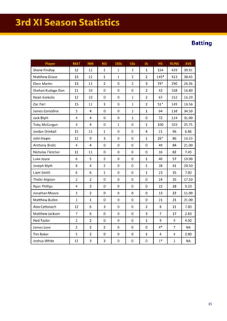 3rd XI Season Statistics
Batting
Player MAT INN NO 100s 50s 0s HS RUNS AVE
Shane Findlay 12 12 1 1 3 1 154 439 39.91
Matthew Grace 13 12 1 1 3 2 145* 423 38.45
Eben Martin 13 13 2 0 2 3 74* 290 26.36
Shehan Kudage-Don 11 10 0 0 0 2 42 168 16.80
Noah Korkolis 12 10 0 0 1 2 67 162 16.20
Zac Parr 15 12 3 0 1 2 51* 149 16.56
James Considine 5 4 0 0 1 1 64 138 34.50
Jack Blyth 4 4 0 0 1 0 72 124 31.00
Toby McGurgan 4 4 0 1 0 1 100 103 25.75
Jordan Drinkall 15 15 1 0 0 4 21 96 6.86
John Hayes 12 9 3 0 0 1 26* 86 14.33
Anthony Brolic 4 4 0 0 0 0 49 84 21.00
Nicholas Fletcher 11 11 0 0 0 0 16 82 7.45
Luke Joyce 6 5 2 0 0 1 40 57 19.00
Joseph Blyth 8 4 2 0 0 1 28 41 20.50
Liam Smith 6 6 1 0 0 1 23 35 7.00
Thyler Argoon 2 2 0 0 0 0 24 35 17.50
Ryan Phillips 4 3 0 0 0 0 15 28 9.33
Jonathan Moore 3 2 0 0 0 0 13 22 11.00
Matthew Bullen 1 1 0 0 0 0 21 21 21.00
Alex Cattanach 12 6 3 0 0 2 8 21 7.00
Matthew Jackson 7 6 0 0 0 3 7 17 2.83
Ned Taylor 2 2 0 0 0 1 9 9 4.50
James Love 2 2 2 0 0 0 4* 7 NA
Tim Baker 5 2 0 0 0 1 4 4 2.00
Joshua White 11 3 3 0 0 0 1* 2 NA
35
 