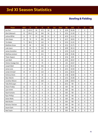 3rd XI Season Statistics
Bowling & Fielding
Player MAT O M R W 5wi 10wi BB AVE C St RO
Zac Parr 15 125.3 18 473 18 0 0 3/29 26.28 7 0 1
Alex Cattanach 12 101.2 20 344 16 0 0 3/31 21.50 2 0 1
Joshua White 11 72 13 182 15 0 0 4/19 12.13 1 0 0
John Hayes 12 79 8 265 14 0 0 4/17 18.93 0 0 0
Tim Baker 5 30.1 5 122 8 1 0 5/13 15.25 0 0 0
Matthew Grace 13 46 4 190 8 0 0 2/12 23.75 3 0 1
Luke Joyce 6 56 4 241 8 0 0 4/49 30.13 1 0 1
James Considine 5 59 14 149 7 0 0 2/19 21.29 1 0 0
Matthew Jackson 7 71 7 251 7 0 0 3/30 35.86 2 0 0
Thyler Argoon 2 19 5 32 4 0 0 3/16 8.00 0 0 0
Jack Blyth 4 16 2 62 3 0 0 2/25 20.67 0 0 0
Shehan Kudage-Don 11 19 4 74 3 0 0 2/6 24.67 3 0 1
Joseph Blyth 8 50 8 181 3 0 0 1/15 60.33 4 0 0
James Love 2 6.3 1 21 2 0 0 2/21 10.50 0 0 0
Jordan Drinkall 15 37 8 133 2 0 0 1/21 66.50 6 1 0
Anthony Brolic 4 3 0 18 1 0 0 1/18 18.00 1 0 0
Eben Martin 13 3 0 25 1 0 0 1/11 25.00 0 0 3
Jonathan Moore 3 32 6 103 1 0 0 1/28 103.0 0 0 0
Toby McGurgan 4 4 0 25 0 0 0 0/11 NA 0 0 0
Shane Findlay 12 0 0 0 0 0 0 0/0 NA 2 0 0
Liam Smith 6 0 0 0 0 0 0 0/0 NA 2 0 0
Noah Korkolis 12 0 0 0 0 0 0 0/0 NA 1 0 0
Ryan Phillips 4 0 0 0 0 0 0 0/0 NA 1 0 0
Daine Watts 1 0 0 0 0 0 0 0/0 NA 0 0 0
Matt Bullen 1 0 0 0 0 0 0 0/0 NA 0 0 0
Nicholas Fletcher 11 0 0 0 0 0 0 0/0 NA 12 3 3
Stuart Clark 1 0 0 0 0 0 0 0/0 NA 0 0 0
Ned Taylor 2 0 0 0 0 0 0 0/0 NA 0 0 0
36
 
