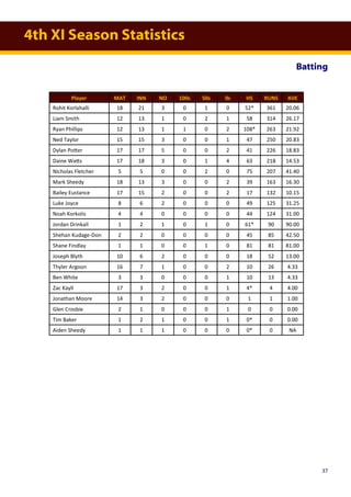 4th XI Season Statistics
Batting
Player MAT INN NO 100s 50s 0s HS RUNS AVE
Rohit Korlahalli 18 21 3 0 1 0 52* 361 20.06
Liam Smith 12 13 1 0 2 1 58 314 26.17
Ryan Phillips 12 13 1 1 0 2 108* 263 21.92
Ned Taylor 15 15 3 0 0 1 47 250 20.83
Dylan Potter 17 17 5 0 0 2 41 226 18.83
Daine Watts 17 18 3 0 1 4 63 218 14.53
Nicholas Fletcher 5 5 0 0 2 0 75 207 41.40
Mark Sheedy 18 13 3 0 0 2 39 163 16.30
Bailey Eustance 17 15 2 0 0 2 17 132 10.15
Luke Joyce 8 6 2 0 0 0 49 125 31.25
Noah Korkolis 4 4 0 0 0 0 44 124 31.00
Jordan Drinkall 1 2 1 0 1 0 61* 90 90.00
Shehan Kudage-Don 2 2 0 0 0 0 45 85 42.50
Shane Findlay 1 1 0 0 1 0 81 81 81.00
Joseph Blyth 10 6 2 0 0 0 18 52 13.00
Thyler Argoon 16 7 1 0 0 2 10 26 4.33
Ben White 3 3 0 0 0 1 10 13 4.33
Zac Kayll 17 3 2 0 0 1 4* 4 4.00
Jonathan Moore 14 3 2 0 0 0 1 1 1.00
Glen Crosbie 2 1 0 0 0 1 0 0 0.00
Tim Baker 1 2 1 0 0 1 0* 0 0.00
Aiden Sheedy 1 1 1 0 0 0 0* 0 NA
37
 