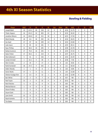 4th XI Season Statistics
Bowling & Fielding
Player MAT O M R W 5wi 10wi BB AVE C St RO
Joseph Blyth 10 115.1 40 258 22 0 0 4/10 11.73 1 0 0
Thyler Argoon 16 141.5 32 403 22 0 0 4/19 18.32 2 0 0
Jonathan Moore 14 103.4 22 315 18 1 0 6/23 17.50 1 0 0
Mark Sheedy 18 111 36 292 16 0 0 4/10 18.25 8 0 1
Zac Kayll 17 97 16 299 13 0 0 3/14 23.00 4 0 1
Luke Joyce 8 65 12 181 9 0 0 2/23 20.11 1 0 0
Ryan Phillips 12 58.4 10 205 9 0 0 3/28 22.78 0 0 1
Bailey Eustance 17 73.4 16 245 9 0 0 2/19 27.22 4 0 0
Dylan Potter 17 54.2 6 214 8 0 0 3/37 26.75 5 0 0
Alex Cattanach 5 41 5 156 7 0 0 2/22 22.29 1 0 0
Jordan Drinkall 1 15.1 4 30 4 0 0 3/18 7.50 1 0 0
Glen Crosbie 2 14 7 17 2 0 0 1/6 8.50 0 0 0
Rohit Korlahalli 18 27.2 4 101 2 0 0 1/1 50.50 5 0 1
Aiden Sheedy 1 1 0 6 1 0 0 1/6 6.00 0 0 0
Daine Watts 17 5 0 11 1 0 0 1/6 11.00 6 0 1
Shehan Kudage-Don 2 1.5 0 12 1 0 0 1/12 12.00 0 0 0
Ben White 3 2 0 7 0 0 0 0/7 NA 1 0 0
Ned Taylor 15 2 0 25 0 0 0 0/12 NA 1 0 0
Nick Fletcher 5 0 0 0 0 0 0 0/0 NA 4 2 0
Mitchell Bench 1 0 0 0 0 0 0 0/0 NA 4 0 0
Shane Findlay 1 0 0 0 0 0 0 0/0 NA 0 0 0
Stuart Clark 1 0 0 0 0 0 0 0/0 NA 0 0 0
Liam Smith 12 0 0 0 0 0 0 0/0 NA 15 3 2
Noah Korkolis 4 0 0 0 0 0 0 0/0 NA 0 0 0
Tim Baker 1 0 0 0 0 0 0 0/0 NA 1 0 0
38
 