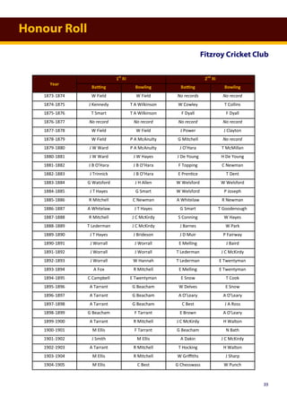 Honour Roll
Fitzroy Cricket Club
Year
1st
XI 2nd
XI
Batting Bowling Batting Bowling
1873-1874 W Field W Field No records No record
1874-1875 J Kennedy T A Wilkinson W Cowley T Collins
1875-1876 T Smart T A Wilkinson F Dyall F Dyall
1876-1877 No record No record No record No record
1877-1878 W Field W Field J Power J Clayton
1878-1879 W Field P A McAnulty G Mitchell No record
1879-1880 J W Ward P A McAnulty J O’Hara T McMillan
1880-1881 J W Ward J W Hayes J De Young H De Young
1881-1882 J B O’Hara J B O’Hara F Topping C Newman
1882-1883 J Trinnick J B O’Hara E Prentice T Dent
1883-1884 G Watsford J H Allen W Welsford W Welsford
1884-1885 J T Hayes G Smart W Welsford P Joseph
1885-1886 R Mitchell C Newman A Whitelaw R Newman
1886-1887 A Whitelaw J T Hayes G Smart T Goodenough
1887-1888 R Mitchell J C McKirdy S Conning W Hayes
1888-1889 T Lederman J C McKirdy J Barnes W Park
1889-1890 J T Hayes J Brideson J D Muir P Fairway
1890-1891 J Worrall J Worrall E Melling J Baird
1891-1892 J Worrall J Worrall T Lederman J C McKirdy
1892-1893 J Worrall W Hannah T Lederman E Twentyman
1893-1894 A Fox R Mitchell E Melling E Twentyman
1894-1895 C Campbell E Twentyman E Snow T Cook
1895-1896 A Tarrant G Beacham W Delves E Snow
1896-1897 A Tarrant G Beacham A O’Leary A O’Leary
1897-1898 A Tarrant G Beacham C Best J A Ross
1898-1899 G Beacham F Tarrant E Brown A O’Leary
1899-1900 A Tarrant R Mitchell J C McKirdy H Walton
1900-1901 M Ellis F Tarrant G Beacham N Bath
1901-1902 J Smith M Ellis A Dakin J C McKirdy
1902-1903 A Tarrant R Mitchell T Hocking H Walton
1903-1904 M Ellis R Mitchell W Griffiths J Sharp
1904-1905 M Ellis C Best G Chesswass W Punch
39
 