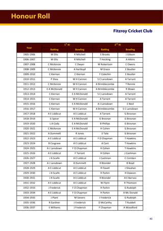 Honour Roll
Fitzroy Cricket Club
Year
1st
XI 2nd
XI
Batting Bowling Batting Bowling
1905-1906 M Ellis R Mitchell E Brooks J Gibson
1906-1907 M Ellis R Mitchell T Hocking A Atkins
1907-1908 C McKenzie C Dwyer W Robertson C Owens
1908-1909 C McKenzie A Hartkopf M Grace E Boulter
1909-1910 C Kiernan C Kiernan F Colechin E Boulter
1910-1911 P Shea W H Cannon S C Lansdown A Tarrant
1911-1912 C McKenzie W H Cannon A Brimblecombe T Rennie
1912-1913 E A McDonald W H Cannon A Brimblecombe R Wawn
1913-1914 C Kiernan E A McDonald S C Lansdown A Tarrant
1914-1915 C Kiernan W H Cannon A Tarrant A Tarrant
1915-1916 C Kiernan E A McDonald A J Lansdown C Best
1916-1917 C Kiernan W H Cannon A Brimblecombe S C Lansdown
1917-1918 A E Liddicut A E Liddicut A Tarrant G Brosnan
1918-1919 G Spicer E A McDonald G Brosnan G Brosnan
1919-1920 L A Cody E A McDonald B Phillips G Brosnan
1920-1921 C McKenzie E A McDonald H Cohen G Brosnan
1921-1922 A Dummett R Jones E Tate G Brosnan
1922-1923 A E Liddicut A E Liddicut F D Chapman T Hawkins
1923-1924 B Cosgrave A E Liddicut A Cant T Hawkins
1924-1925 A J Lansdown F D Chapman H Cohen T Hawkins
1925-1926 A E Liddicut F Tarrant H Cohen J Cashman
1926-1927 J A Scaife A E Liddicut J Cashman C Comben
1927-1928 A J Lansdown A Dummett H Brendel B Boyd
1928-1929 A E Liddicut A E Liddicut R Flavell J Sheahan
1929-1930 J A Scaife A E Liddicut H Parkin H Dawson
1930-1931 J A Scaife A E Liddicut H Brendel A E Barrass
1931-1932 A E Liddicut A E Liddicut W Flynn R Thomson
1932-1933 J Frederick F D Chapman H Parkin G Rudolph
1933-1934 A E Liddicut F D Chapman H Parkin A Mc Donald
1934-1935 J Plant M Sievers J Frederick G Rudolph
1935-1936 R Gardner J Frederick D McCarthy T Ruddell
1936-1937 E Williams J Frederick F Chapman A Woodford
40
 
