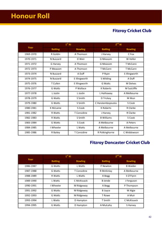 Honour Roll
Fitzroy Cricket Club
Year
1st
XI 2nd
XI
Batting Bowling Batting Bowling
1969-1970 R Goldin A Thomson J Harvey C Fox
1970-1971 N Buszard D Weir G Measom W Heller
1971-1972 G Harvey A Thomson G Measom T McCann
1972-1973 P Measom A Thomson T McCann T McCann
1973-1974 N Buszard A Duff P Ryan E Illingworth
1974-1975 N Buszard E Illingworth S Wilding A Duff
1975-1976 T Cullen E Illingworth G Watts M Delves
1976-1977 G Watts P Wallace K Roberts M Sutcliffe
1977-1978 L Joslin L Joslin L Hathaway A Melbourne
1978-1979 G Watts S Smith D Trickey M Muir
1979-1980 G Watts S Smith C Haralambopoulos S Cook
1980-1981 K McLaine S Cook K Roberts R Clarke
1981-1982 R Watts T Considine J Harvey R Clarke
1982-1983 R Watts S Smith B Williams S Cook
1983-1984 G Watts S Cook A Melbourne A Peters
1984-1985 I Wheeler L Watts A Melbourne A Melbourne
1985-1986 R Bailey T Considine R Polkinghorne C Widdowson
Year
1st
XI 2nd
XI
Batting Bowling Batting Bowling
1986-1987 G Watts L Watts P Newton B Walder
1987-1988 G Watts T Considine R McKinlay A Melbourne
1988-1989 R Watts L Watts A Begg S O’Flynn
1989-1990 L Watts C McKissack B Jende J Ferguson
1990-1991 I Wheeler M Ridgeway A Begg P Thompson
1991-1992 G Watts M Ridgeway B Joyce M Algie
1992-1993 G Watts M Ridgeway T Rowe A Muir
1993-1994 L Watts D Hampton T Smith C McKissack
1994-1995 G Watts D Hampton A Mulcahy S Harvey
Fitzroy Doncaster Cricket Club
42
 