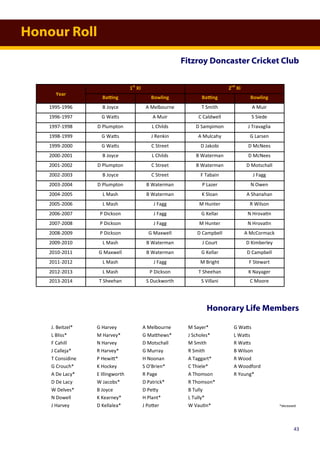 Honour Roll
Fitzroy Doncaster Cricket Club
Year
1st
XI 2nd
XI
Batting Bowling Batting Bowling
1995-1996 B Joyce A Melbourne T Smith A Muir
1996-1997 G Watts A Muir C Caldwell S Siede
1997-1998 D Plumpton L Childs D Sampimon J Travaglia
1998-1999 G Watts J Renkin A Mulcahy G Larsen
1999-2000 G Watts C Street D Jakobi D McNees
2000-2001 B Joyce L Childs B Waterman D McNees
2001-2002 D Plumpton C Street B Waterman D Motschall
2002-2003 B Joyce C Street F Tabain J Fagg
2003-2004 D Plumpton B Waterman P Lazer N Owen
2004-2005 L Mash B Waterman K Sloan A Shanahan
2005-2006 L Mash J Fagg M Hunter R Wilson
2006-2007 P Dickson J Fagg G Kellar N Hrovatin
2007-2008 P Dickson J Fagg M Hunter N Hrovatin
2008-2009 P Dickson G Maxwell D Campbell A McCormack
2009-2010 L Mash B Waterman J Court D Kimberley
2010-2011 G Maxwell B Waterman G Kellar D Campbell
2011-2012 L Mash J Fagg M Bright F Stewart
2012-2013 L Mash P Dickson T Sheehan K Nayager
2013-2014 T Sheehan S Duckworth S Villani C Moore
43
Honorary Life Members
J. Beitzel* G Harvey A Melbourne M Sayer* G Watts
L Bliss* M Harvey* G Matthews* J Scholes* L Watts
F Cahill N Harvey D Motschall M Smith R Watts
J Calleja* R Harvey* G Murray R Smith B Wilson
T Considine P Hewitt* H Noonan A Taggart* R Wood
G Crouch* K Hockey S O’Brien* C Thiele* A Woodford
A De Lacy* E Illingworth R Page A Thomson R Young*
D De Lacy W Jacobs* D Patrick* R Thomson*
W Delves* B Joyce D Petty B Tully
N Dowell K Kearney* H Plant* L Tully*
J Harvey D Kellalea* J Potter W Vautin* *deceased
 