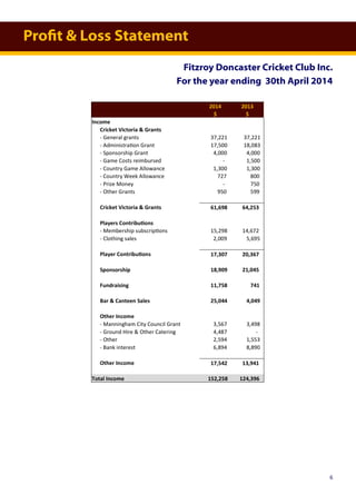 Profit & Loss Statement
Fitzroy Doncaster Cricket Club Inc.
For the year ending 30th April 2014
6
2014 2013
$ $
Income
Cricket Victoria & Grants
- General grants 37,221 37,221
- Administration Grant 17,500 18,083
- Sponsorship Grant 4,000 4,000
- Game Costs reimbursed - 1,500
- Country Game Allowance 1,300 1,300
- Country Week Allowance 727 800
- Prize Money - 750
- Other Grants 950 599
Cricket Victoria & Grants 61,698 64,253
Players Contributions
- Membership subscriptions 15,298 14,672
- Clothing sales 2,009 5,695
Player Contributions 17,307 20,367
Sponsorship 18,909 21,045
Fundraising 11,758 741
Bar & Canteen Sales 25,044 4,049
Other Income
- Manningham City Council Grant 3,567 3,498
- Ground Hire & Other Catering 4,487 -
- Other 2,594 1,553
- Bank interest 6,894 8,890
Other Income 17,542 13,941
Total Income 152,258 124,396
 