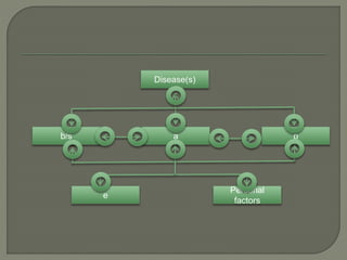 Disease(s)
pab/s
Personal
factors
e
 