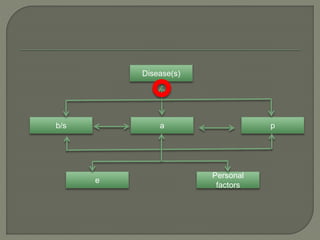Disease(s)
pab/s
Personal
factors
e
 