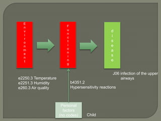 E
n
v
i
r
o
n
m
e
n
t
F
u
n
c
t
i
o
n
i
n
g
d
i
s
e
a
s
e
Personal
factors
(no codes) Child
e2250.3 Temperature
e2251.3 Humidity
e260.3 Air quality
b4351.2
Hypersensitivity reactions
J06 infection of the upper
airways
 