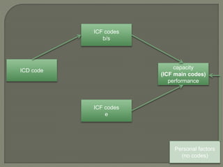 ICD code
capacity
(ICF main codes)
performance
ICF codes
e
ICF codes
b/s
Personal factors
(no codes)
 