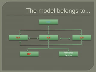 ICD
ICFICFICF
Personal
factors
ICF
 