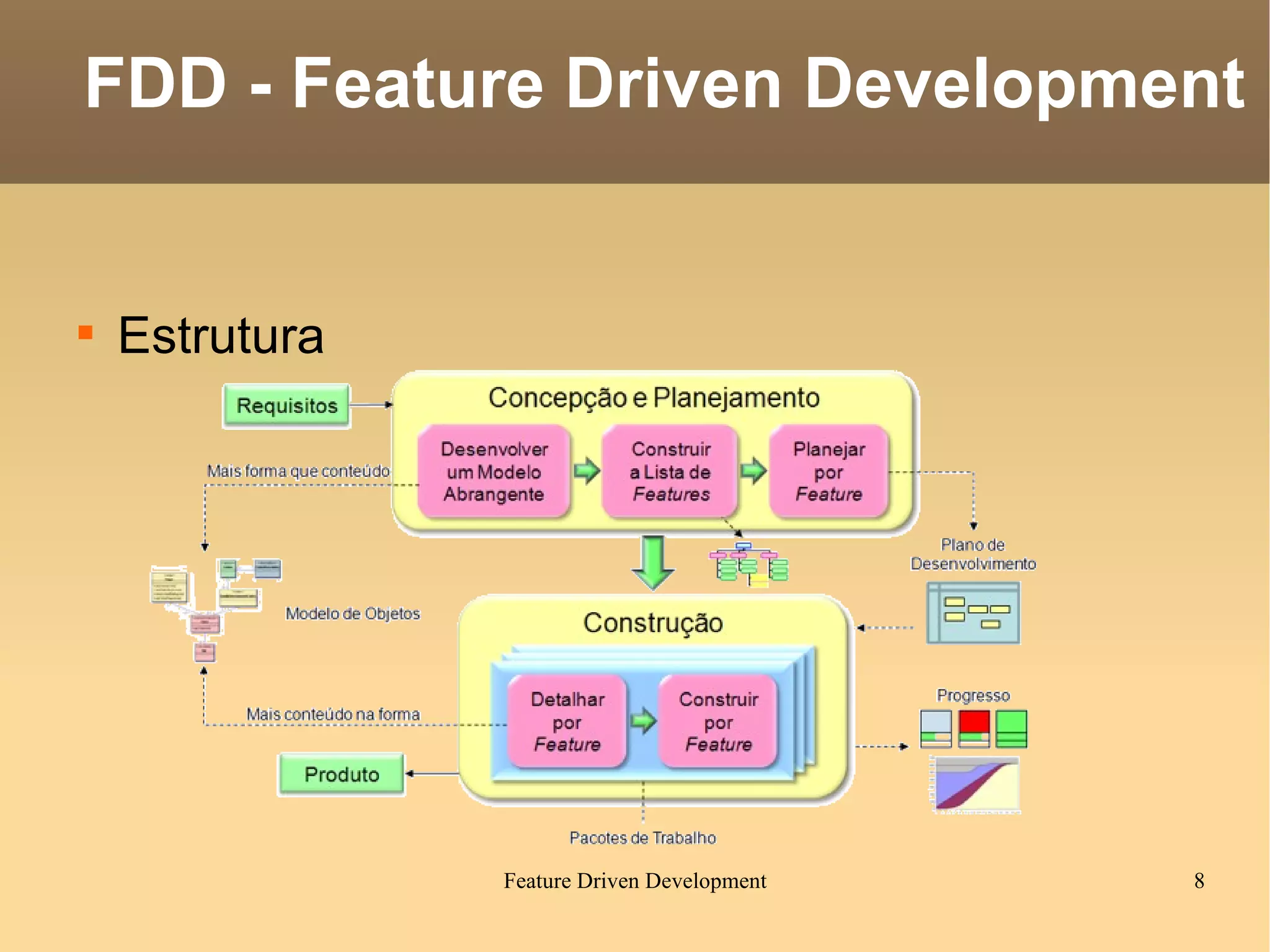 Estrutura FDD - Feature Driven Development 