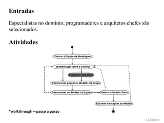Entradas
Especialistas no domínio, programadores e arquitetos chefes são
selecionados.

Atividades




*walkthrough – passo a passo
 