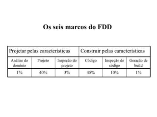Os seis marcos do FDD
 
