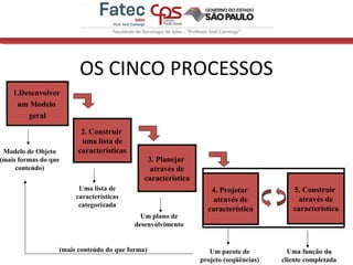 OS CINCO PROCESSOS
9
Modelo de Objeto
(mais formas do que
conteúdo)
Uma lista de
características
categorizada
Um plano de
desenvolvimento
Um pacote de
projeto (seqüências)
Uma função do
cliente completada
(mais conteúdo do que forma)
1.Desenvolver
um Modelo
geral
2. Construir
uma lista de
características
3. Planejar
através de
característica
4. Projetar
através de
característica
5. Construir
através de
característica
 