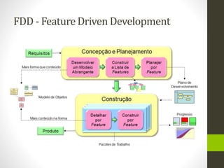 FDD - Feature Driven Development
 