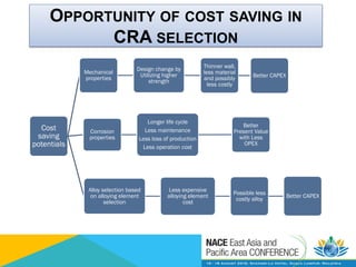 OPPORTUNITY OF COST SAVING IN
CRA SELECTION
Cost
saving
potentials
Mechanical
properties
Design change by
Utilizing higher
strength
Thinner wall,
less material
and possibly
less costly
Better CAPEX
Corrosion
properties
Longer life cycle
Less maintenance
Less loss of production
Less operation cost
Better
Present Value
with Less
OPEX
Alloy selection based
on alloying element
selection
Less expensive
alloying element
cost
Possible less
costly alloy
Better CAPEX
 