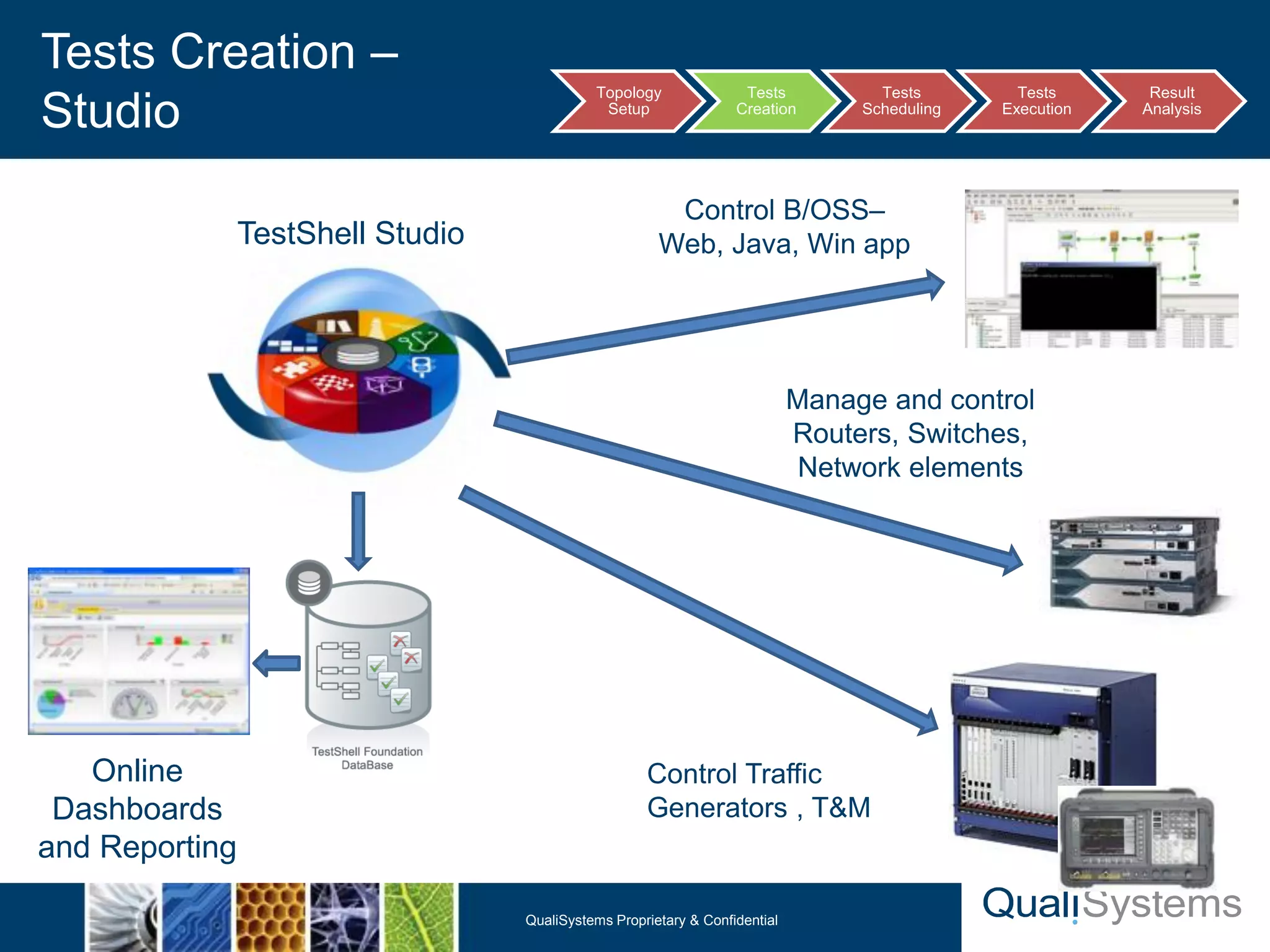 Tests Creation – 
Studio Topology 
Setup 
Tests 
Creation 
Tests 
Scheduling 
Tests 
Execution 
Result 
Analysis 
Manage and control 
Routers, Switches, 
Network elements 
QualiSystems Proprietary & Confidential 
12 
TestShell Studio 
Online 
Dashboards 
and Reporting 
Control B/OSS– 
Web, Java, Win app 
Control Traffic 
Generators , T&M 
 