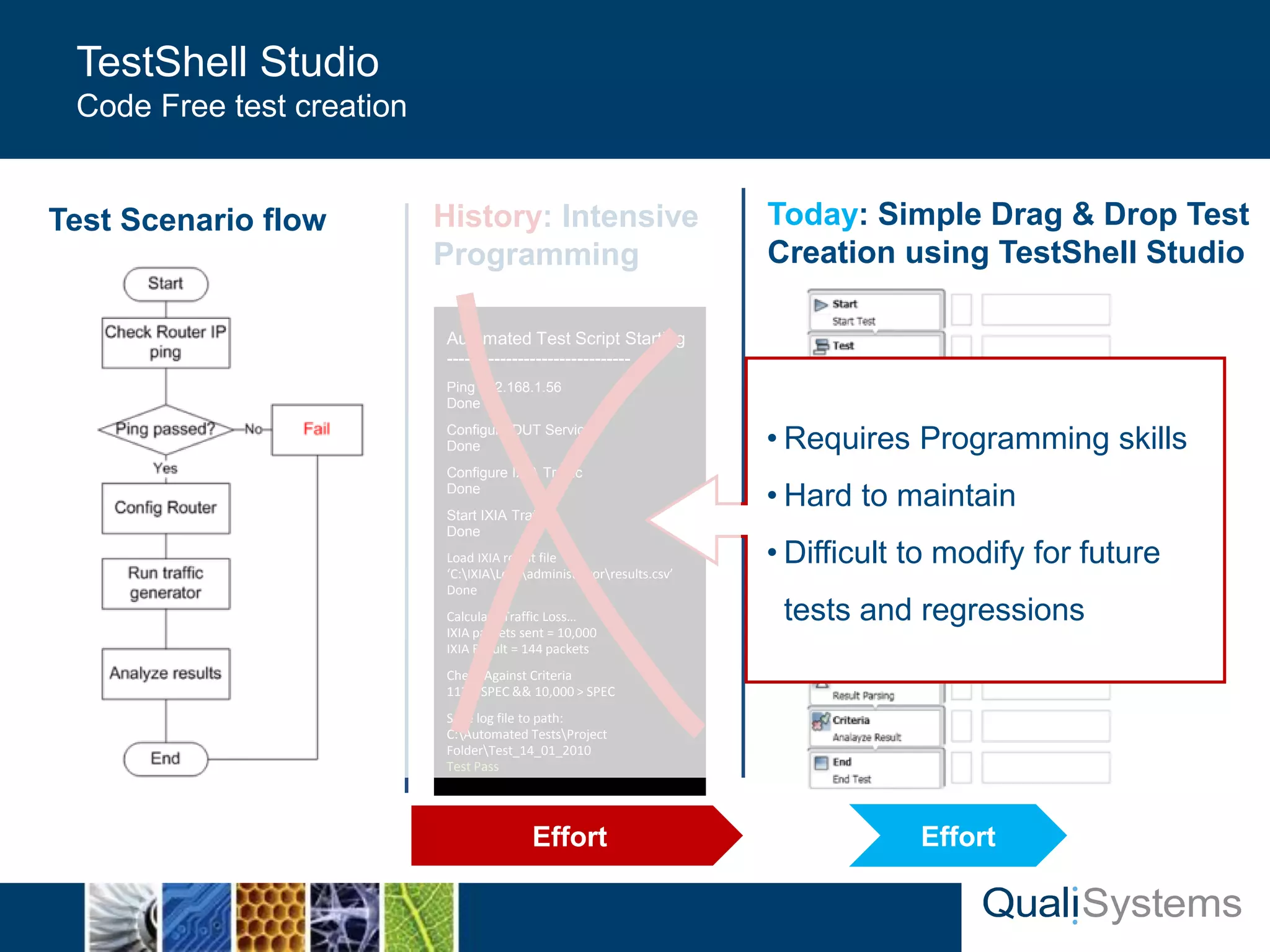 Automated Test Script Starting 
------------------------------- 
Ping 192.168.1.56 
Done 
Configure DUT Service 
Done 
Configure IXIA Traffic 
Done 
Start IXIA Traffic 
Done 
Load IXIA result file 
‘C:IXIALogsadministratorresults.csv’ 
Done 
Calculate Traffic Loss… 
IXIA packets sent = 10,000 
IXIA Result = 144 packets 
Check Against Criteria 
112 < SPEC && 10,000 > SPEC 
Save log file to path: 
C:Automated TestsProject 
FolderTest_14_01_2010 
Test Pass 
TestShell Studio 
Code Free test creation 
History: Intensive 
Programming 
Test Scenario flow Today: Simple Drag & Drop Test 
Creation using TestShell Studio 
Effort Effort 
• Requires Programming skills 
• Hard to maintain 
• Difficult to modify for future 
tests and regressions 
 
