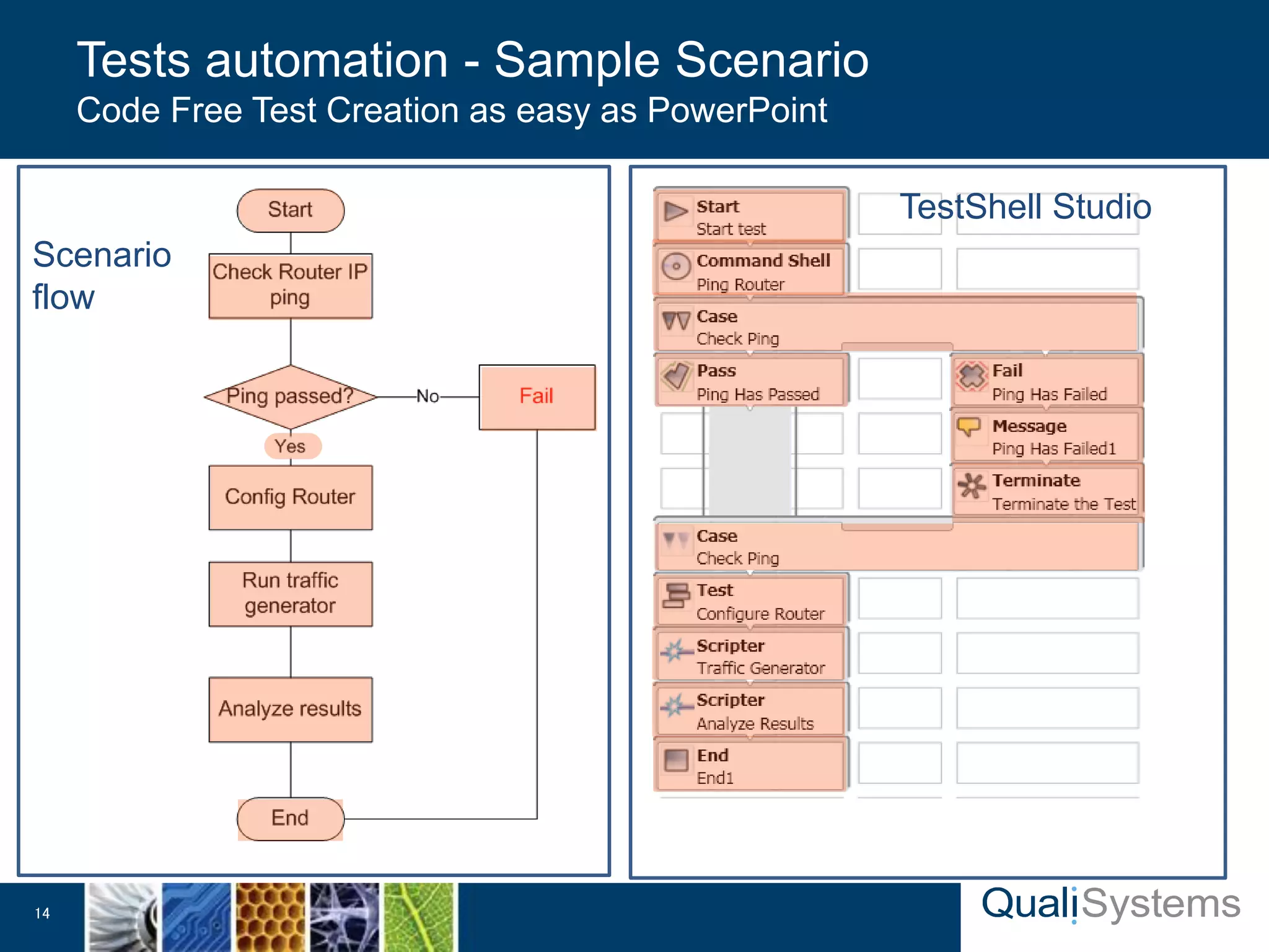 Tests automation - Sample Scenario 
Code Free Test Creation as easy as PowerPoint 
14 
TestShell Studio 
Scenario 
flow 
 