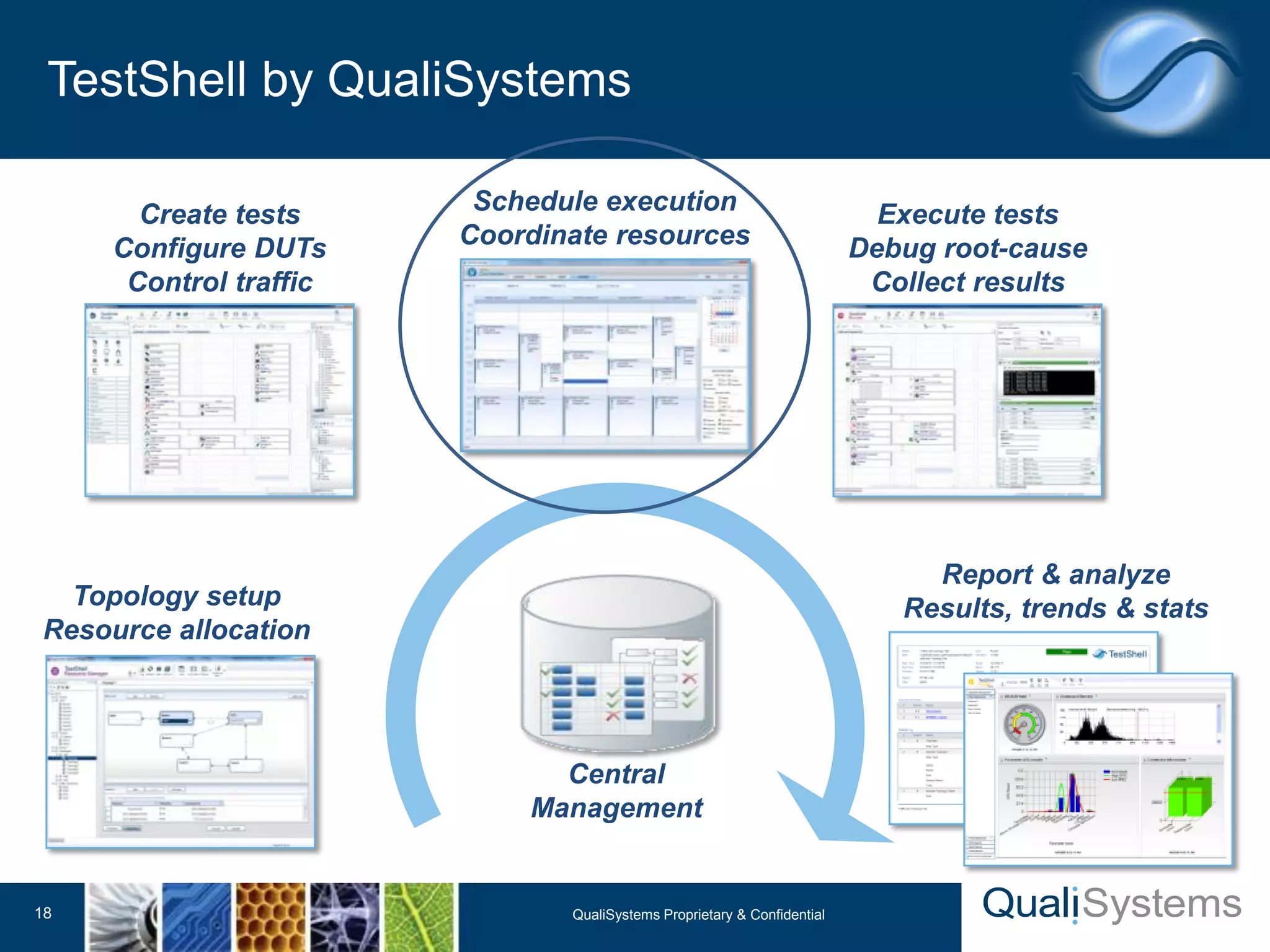 TestShell by QualiSystems 
18 QualiSystems Proprietary & Confidential 
Create tests 
Configure DUTs 
Control traffic 
Topology setup 
Resource allocation 
Execute tests 
Debug root-cause 
Collect results 
Schedule execution 
Coordinate resources 
Report & analyze 
Results, trends & stats 
Central 
Management 
 