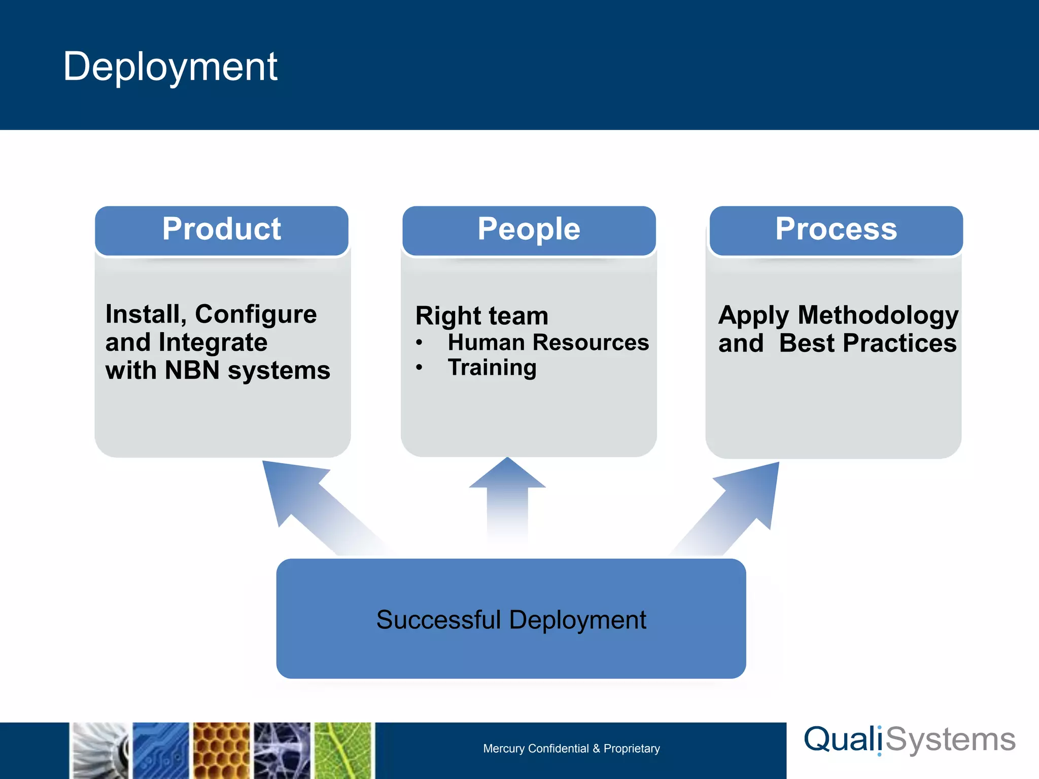 Deployment 
Mercury Confidential & Proprietary 
Successful Deployment 
Install, Configure 
and Integrate 
with NBN systems 
Apply Methodology 
and Best Practices 
Right team 
• Human Resources 
• Training 
Product People Process 
 