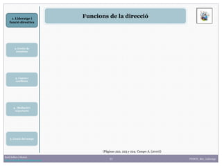 11
1. Lideratge i
funció directiva
2. Gestió de
reunions
Raúl Solbes i Monzó
http://raulsolbes.wordpress.com/ FDDCD_B01_Lideratge
Funcions de la direcció
3. Canvis i
conflictes
5. Gestió del temps
(Páginas 222, 223 y 224. Campo A. (2010))
4. Mediació i
negociació
 