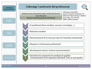 13
1. Lideratge i
funció directiva
2. Gestió de
reunions
Raúl Solbes i Monzó
http://raulsolbes.wordpress.com/ FDDCD_B01_Lideratge
Lideratge i motivació del professorat
Liderazgo compartido
Autores: Álvarez Fernández, M.
Editorial Wolters Kluwer, Madrid,
2013, págs. 181-182-183
ISBN: 9788471979292
Aspectes que presentem major motivació docent
al professorat
(factors motivacionals de Herzberg)
1
• L’assoliment (bons resultats, recursos, tecnologia,…)
2
• Relacions amables
3
• Reconeixement de la tasca per part de l’autoritat institucional
4
• Respecte a l’autonomia professional
5
• Recolzament externs i interns (assessorament)
6
• Incentivar la consecució de resultats de qualitat
(reconeixement de la capacitat individual. Tots no som iguals)
3. Canvis i
conflictes
5. Gestió del temps
4. Mediació i
negociació
 
