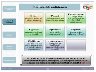 19
1. Lideratge i funció
directiva
2. Gestió de
reunions
Raúl Solbes i Monzó
http://raulsolbes.wordpress.com/ FDDCD_B01_Lideratge
Tipologia dels participants:
El líder
(autoritat moral. Pot
inhibir a la resta)
L’expert
(autoritat tècnica. Pot
limitar la creativitat)
El crític constant
(censura sense
aportar alternatives.
Pot influir
negativament)
El graciós
(pot restar serietat a
la reunió)
El pessimista
(pot influir
negativament)
L’agressiu
(poc tacte. Pot
polaritzar el debat)
L’indiferent
(falta d’interès. Por
restar importància a
la reunió i influir
negativament)
El manipulador
(usualment és
intel·ligent i
persegueix interessos
personals)
...
El conductor ha de disposar de recursos per a neutralitzar el
comportament d'aquells participants que entorpisquen la marxa de
la reunió o la consecució dels objectius (CAL SABER DIR NO)
3. Canvis i
conflictes
5. Gestió del temps
4. Mediació i
negociació
 