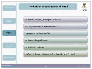 22
1. Lideratge i funció
directiva
2. Gestió de
reunions
Raúl Solbes i Monzó
http://raulsolbes.wordpress.com/ FDDCD_B01_Lideratge
Condicions per promoure el canvi
Ha de ser deliberat, dissenyat i planificat
S’ha de promoure de forma col·lectiva
La proposta ha de ser creïble
Ha de resoldre problemes
Ha de buscar millores
L’esforç ha de ser coherent amb el benefici que s’obtindrà
3. Canvis i
conflictes
5. Gestió del temps
4. Mediació i
negociació
 