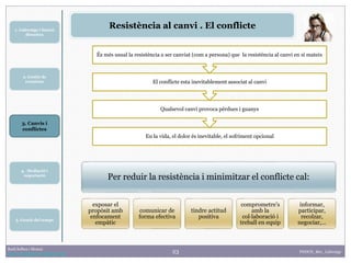23
1. Lideratge i funció
directiva
2. Gestió de
reunions
Raúl Solbes i Monzó
http://raulsolbes.wordpress.com/ FDDCD_B01_Lideratge
Resistència al canvi . El conflicte
En la vida, el dolor és inevitable, el sofriment opcional
Qualsevol canvi provoca pèrdues i guanys
El conflicte esta inevitablement associat al canvi
És més usual la resistència a ser canviat (com a persona) que la resistència al canvi en sí mateix
Per reduir la resistència i minimitzar el conflicte cal:
exposar el
propòsit amb
enfocament
empàtic
comunicar de
forma efectiva
tindre actitud
positiva
comprometre's
amb la
col·laboració i
treball en equip
informar,
participar,
recolzar,
negociar,...
3. Canvis i
conflictes
5. Gestió del temps
4. Mediació i
negociació
 