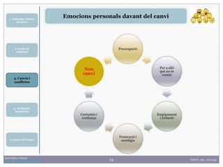 24
1. Lideratge i funció
directiva
2. Gestió de
reunions
Raúl Solbes i Monzó
http://raulsolbes.wordpress.com/ FDDCD_B01_Lideratge
Emocions personals davant del canvi
Preocupació
Por a allò
que no es
coneix
Empipament
i irritació
Frustració i
nostàlgia
Curiositat i
confiança
Nou
canvi
3. Canvis i
conflictes
5. Gestió del temps
4. Mediació i
negociació
 