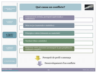 29
1. Lideratge i funció
directiva
2. Gestió de
reunions
Raúl Solbes i Monzó
http://raulsolbes.wordpress.com/ FDDCD_B01_Lideratge
Què causa un conflicte?
Comunicació errònia, percepció equivocada o
malentesos
Béns en joc (materials o simbòlics)
Principis o valors (elements no materials)
Territori (físic o simbòlic)
Relacions entre persones (aconseguir la pau perpètua és
realment complex)
Percepció de perill o amenaça
Desenvolupament d’un conflicte
3. Canvis i
conflictes
5. Gestió del temps
4. Mediació i
negociació
 