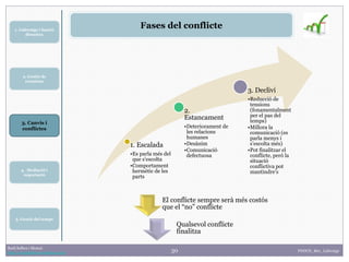 30
1. Lideratge i funció
directiva
2. Gestió de
reunions
Raúl Solbes i Monzó
http://raulsolbes.wordpress.com/ FDDCD_B01_Lideratge
Fases del conflicte
1. Escalada
•Es parla més del
que s’escolta
•Comportament
hermètic de les
parts
2.
Estancament
•Deteriorament de
les relacions
humanes
•Desànim
•Comunicació
defectuosa
3. Declivi
•Reducció de
tensions
(fonamentalment
per el pas del
temps)
•Millora la
comunicació (es
parla menys i
s’escolta més)
•Pot finalitzar el
conflicte, però la
situació
conflictiva pot
mantindre’s
El conflicte sempre serà més costós
que el “no” conflicte
Qualsevol conflicte
finalitza
3. Canvis i
conflictes
5. Gestió del temps
4. Mediació i
negociació
 