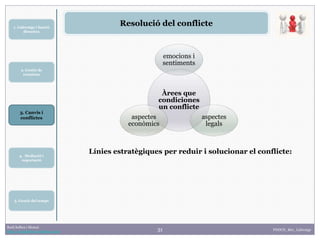 31
1. Lideratge i funció
directiva
2. Gestió de
reunions
Raúl Solbes i Monzó
http://raulsolbes.wordpress.com/ FDDCD_B01_Lideratge
Resolució del conflicte
Línies estratègiques per reduir i solucionar el conflicte:
Àrees que
condiciones
un conflicte
emocions i
sentiments
aspectes
legals
aspectes
econòmics
3. Canvis i
conflictes
5. Gestió del temps
4. Mediació i
negociació
 