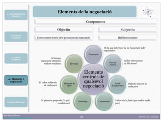 35
1. Lideratge i funció
directiva
2. Gestió de
reunions
Raúl Solbes i Monzó
http://raulsolbes.wordpress.com/ FDDCD_B01_Lideratge
Elements de la negociació
3. Canvis i
conflictes
5. Gestió del temps
Components
Objectiu
Coneixement teòric dels processos de negociació
Subjectiu
Habilitats innates
Elements
centrals de
qualsevol
negociació
Preparació
Preu de
reserva
Nivell
d’aspiracions
ConcessionsAncoratge
Elements de
valor
El temps
Hi ha que informar-se de l’assumpte i del
negociador
Millor alternativa
al NO acord
Objectiu màxim de
cada part
Valor real o fictici que cedeix cada
part
La primera proposta (la què
condiciona)
El valor subjectiu
de cada part
El menys
impacient obtindrà
millors resultats
4. Mediació i
negociació
 