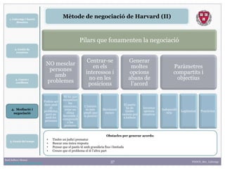 37
1. Lideratge i funció
directiva
2. Gestió de
reunions
Raúl Solbes i Monzó
http://raulsolbes.wordpress.com/ FDDCD_B01_Lideratge
Mètode de negociació de Harvard (II)
3. Canvis i
conflictes
5. Gestió del temps
Pilars que fonamenten la negociació
NO mesclar
persones
amb
problemes
Podem ser
durs amb
el
problema,
però no
amb les
persones
Hi ha que
reconèixer
les
emocions,
crear un
clima
favorable i
comprendr
e les
postures
Centrar-se
en els
interessos i
no en les
posicions
L’interès
és més
ampli que
la posició
Moviment
escacs
Generar
moltes
opcions
abans de
l’acord
El pastís
ha de
tindre
racions per
a tothom
Inventar
opcions
creatives
Paràmetres
compartits i
objectius
Independè
ncia
Legitimitat Practicitat
Obstacles per generar acords:
• Tindre un judici prematur
• Buscar una única resposta
• Pensar que el pastís té amb grandària fixa i limitada
• Creure que el problema el té l’altra part
4. Mediació i
negociació
 